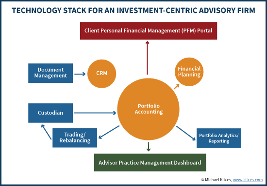 Technology Stack For An Investment-Centric Financial Advisor