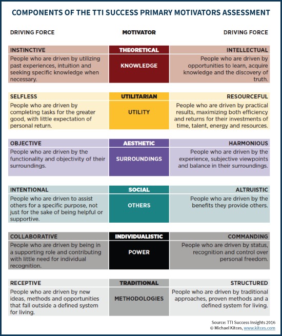 Components Of The TTI Success Primary Motivators Assessment