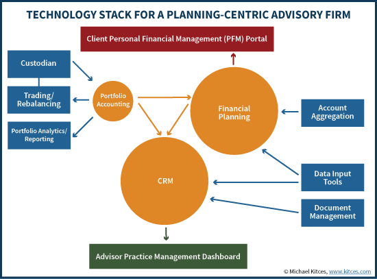 Technology Stack For A Planning-Centric Financial Advisor