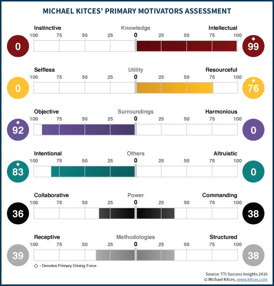 Michael Kitces' Primary Motivators Assessment