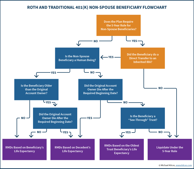 Roth And Traditional 401(k) Non-Spouse Beneficiary Flowchart To Inherited IRA Stretch