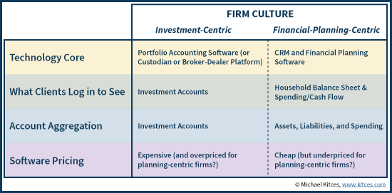 Advisor Technology Differences In Usage And Pricing By Firm Culture