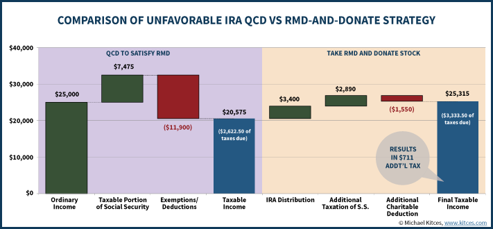 Comparison Of Unfavorable IRA QCD Vs RMD-And-Donate Strategy