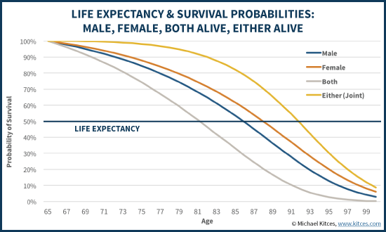 65 Year Old Life Expectancy And Survival Probabilities: Male, Female, Joint, Both