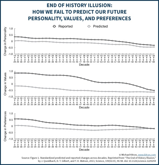 End Of History Illusion - Failing To Predict Future Personality, Values, and Preferences