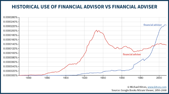 Historical Use Of Financial Advisor vs Adviser