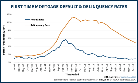 First Time Mortgage Default And Delinquency Rates