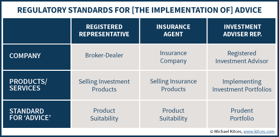 Regulatory Standards For The Implementation Of Advice - Fiduciary And Suitability