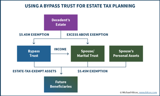 Using A Bypass Trust For Estate Tax Planning