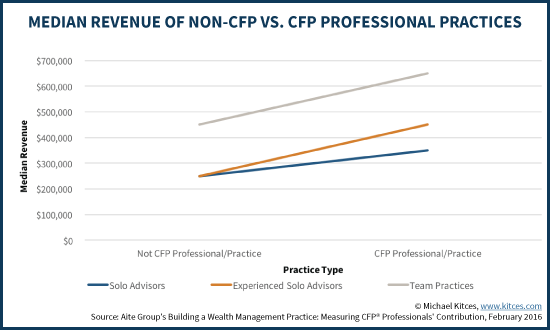 Median Revenue Of Non-CFP Vs CFP Professional Practices