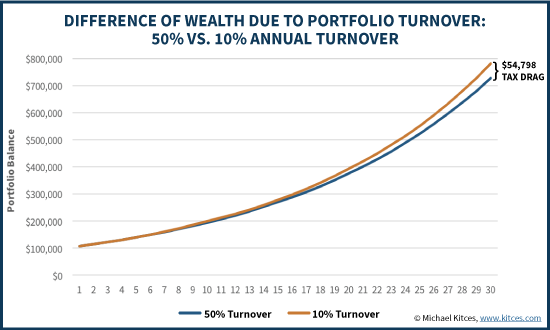 Tax Drag Impact Of Portfolio Turnover