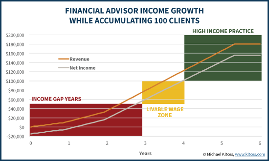 Financial Advisor Income Growth - Path To 100 Clients
