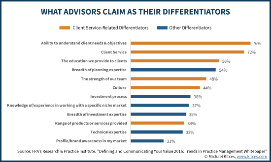 What Financial Advisors Claim As Their Differentiator