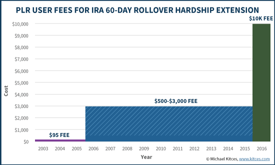 PLR User Fees For IRA 60-Day Rollover Hardship Extension