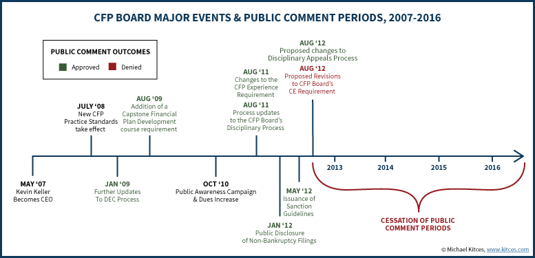 CFP Board Public Comment Periods Since Kevin Keller CEO