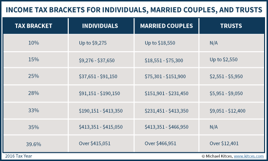 2016 Income Tax Brackets For Trusts, Individuals, And Married Filing Jointly