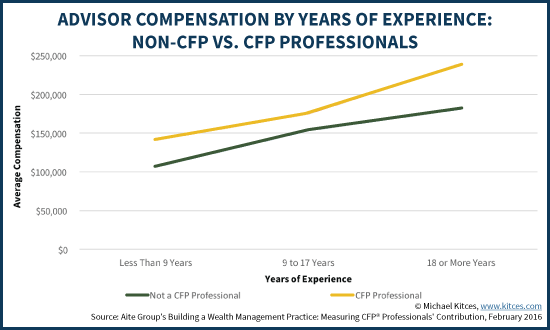How Much Do Financial Advisors Make By Years Of Experience: Non-CFP Vs CFP Professionals