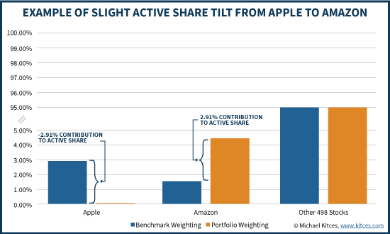 Example Of Slight Active Share Tilt From Apple To Amazon