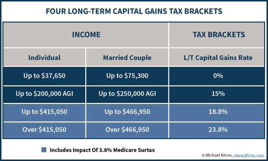 long term capital gains tax brackets