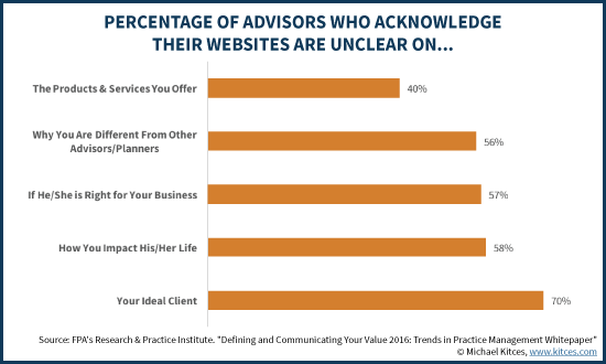 Percentage Of Financial Advisors Knowledging Their Website Differentiators Are Unclear