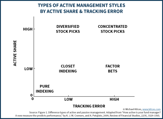 Active Management Styles By Active Share & Tracking Error