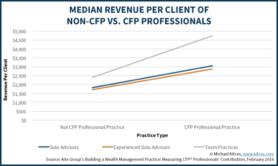 Median Revenue Per Client Of NOn-CFP Vs CFP Professionals