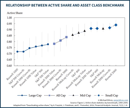 Relationship Between Active Share & Asset Class Benchmark - Frazzini AQR