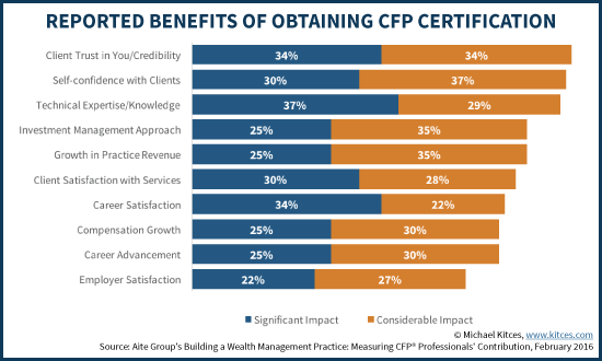 Self-Reported Benefits Of Obtaining CFP Certification