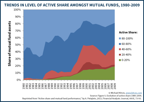 Trends In Level Of Active Share Amongst Mutual Funds - Petajisto
