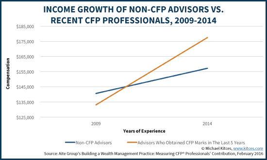 Income Growth Of Non-CFP Advisors Vs Recent CFP Professionals, 2009-2014