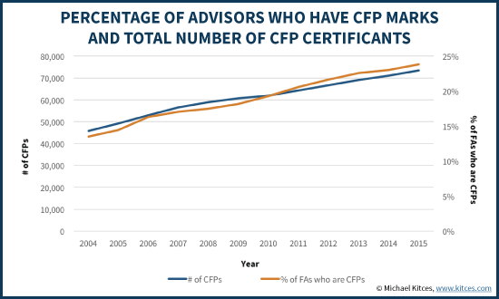 CFP Market Share Of Financial Advisors And Total Number Of CFP Certificants