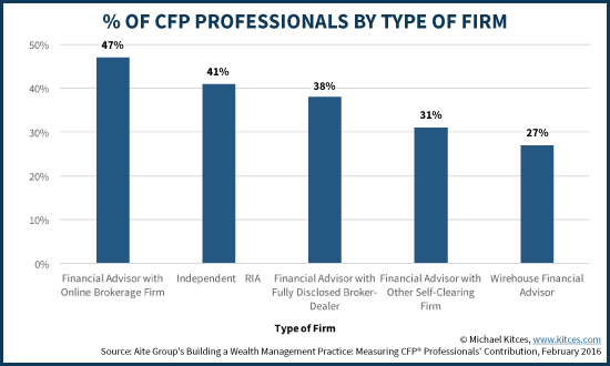 %age Of CFP Professionals By Type Of Firm