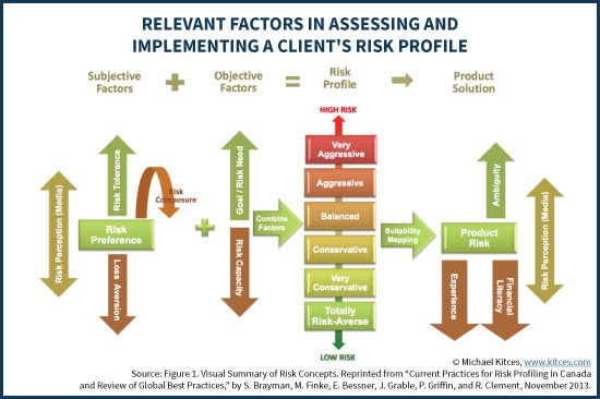 Relevant Factors In Assessing And Implementing A Client's Risk Profile