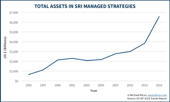 Total Assets In SRI Managed Strategies - US SIF 2014 Trends Report