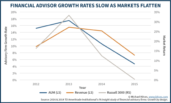 Financial Advisor Growth Rates Slow As Markets Flatten