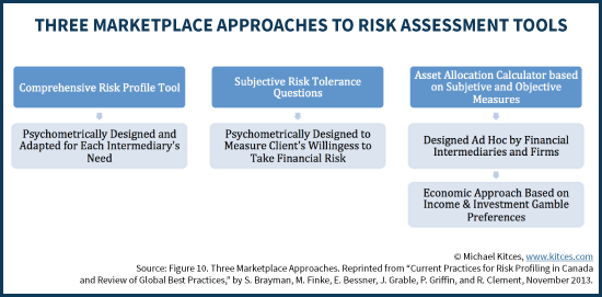 Three Marketplace Approaches To Risk Assessment Tools - PlanPlus Study