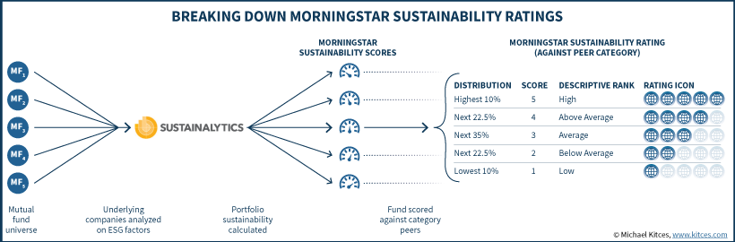 Breaking Down Morningstar Sustainability Scores And Ratings With Sustainalytics
