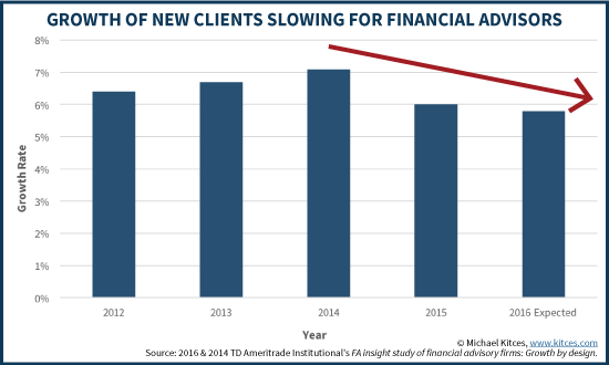 Growth Of New Clients For Financial Advisors Slowing In 2016