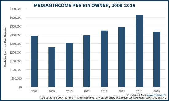 Median Income Per RIA Owner