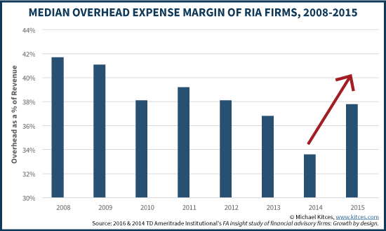 Median Overhead Expense Margin For RIA Firms