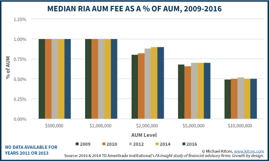 Median RIA AUM Fee Schedule As A % Of AUM