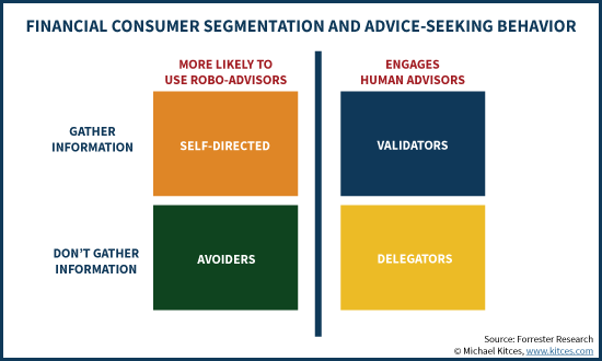 Financial Consumer Segmentation And Advice-Seeking Behavior