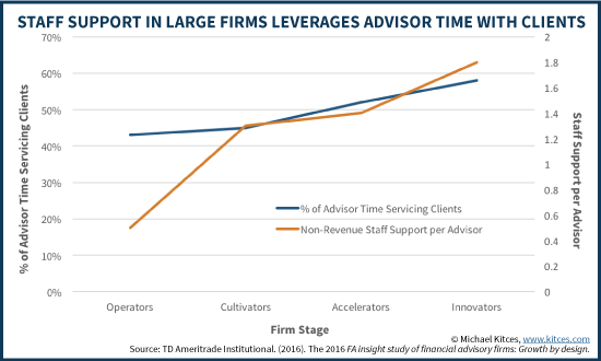 Staff Support In Large Firms Leverages Financial Advisor Face Time With Clients