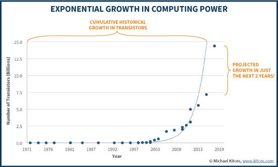 Exponential Growth in Computing Power