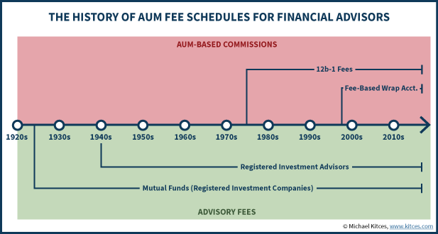 History Of The 1% AUM Fee Schedule For Financial Advisors