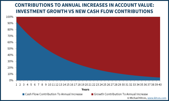 Retirement Danger Zone Chart