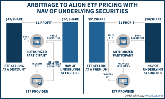 How Authorized Participants Can Arbitrage ETF Pricing Using ETF Creation/Redemption Process