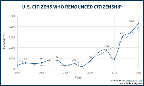 US Citizens Who Expatriated And Renounced Citizenship, by Year