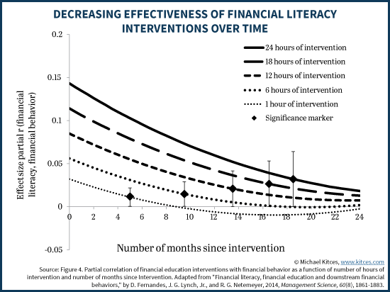 Financial Literacy Interventions - Decreasing Effectiveness Over Time