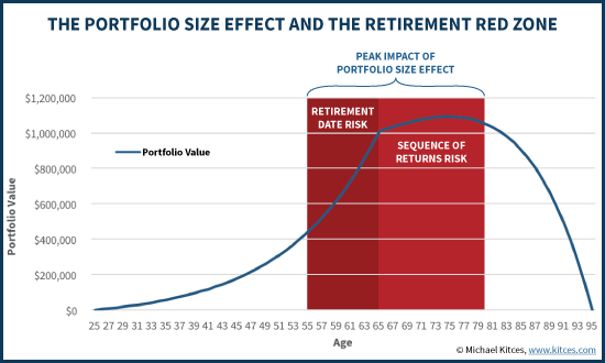 Retirement Danger Zone Chart